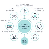 ERP Solutions in Australia